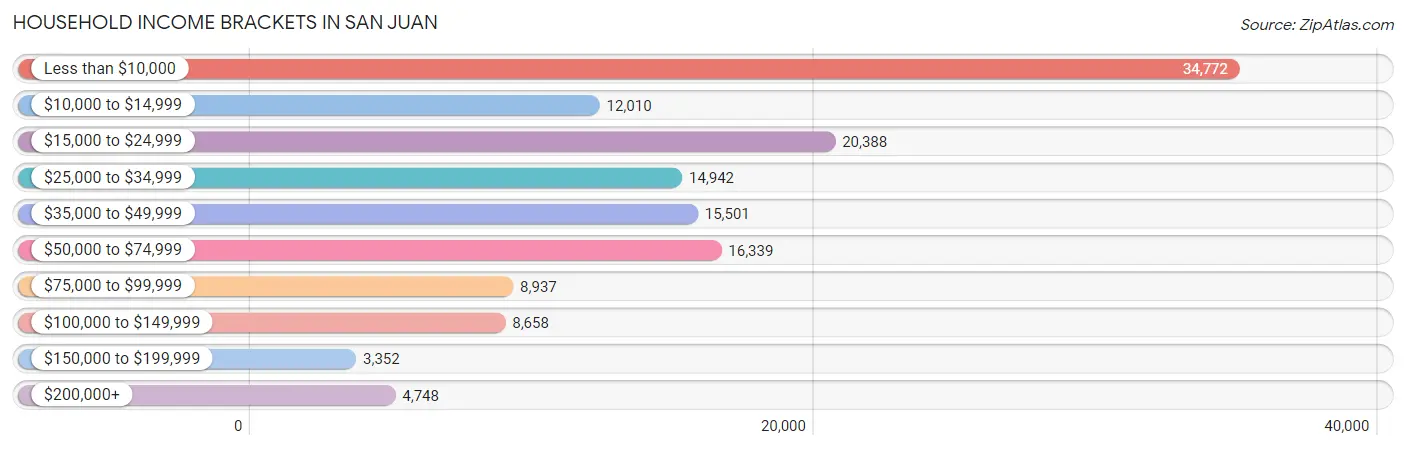 Household Income Brackets in San Juan