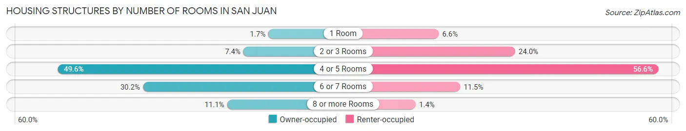 Housing Structures by Number of Rooms in San Juan