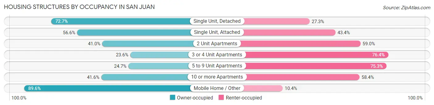 Housing Structures by Occupancy in San Juan