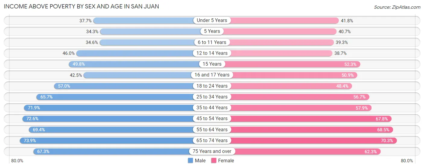 Income Above Poverty by Sex and Age in San Juan