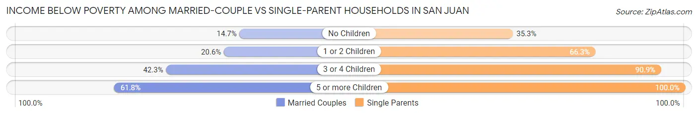 Income Below Poverty Among Married-Couple vs Single-Parent Households in San Juan