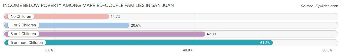 Income Below Poverty Among Married-Couple Families in San Juan