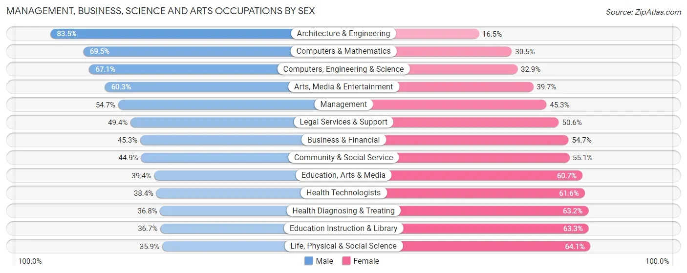 Management, Business, Science and Arts Occupations by Sex in San Juan