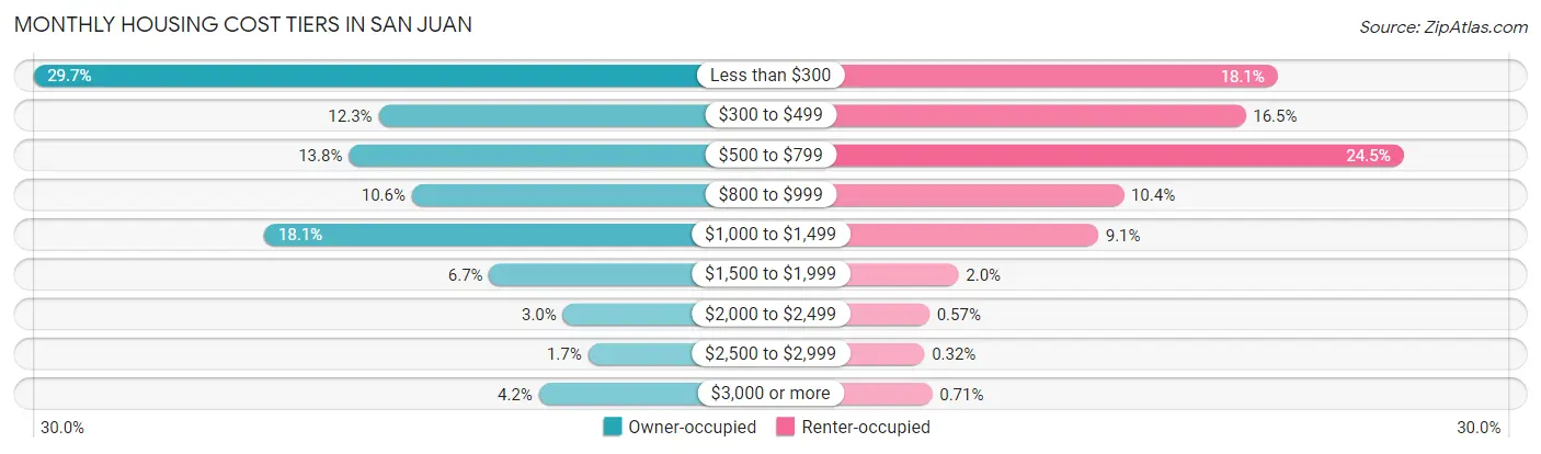 Monthly Housing Cost Tiers in San Juan