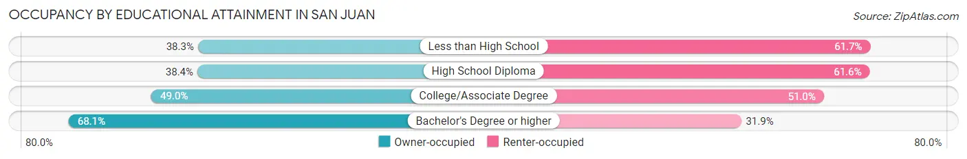 Occupancy by Educational Attainment in San Juan