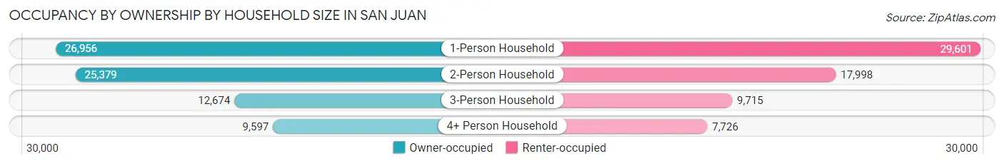 Occupancy by Ownership by Household Size in San Juan