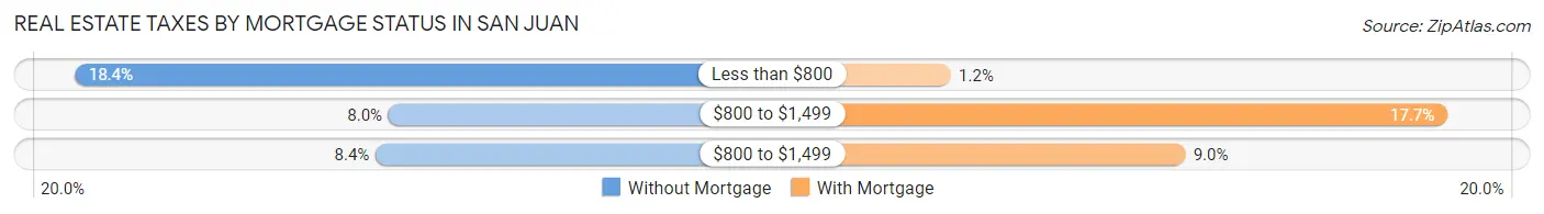 Real Estate Taxes by Mortgage Status in San Juan