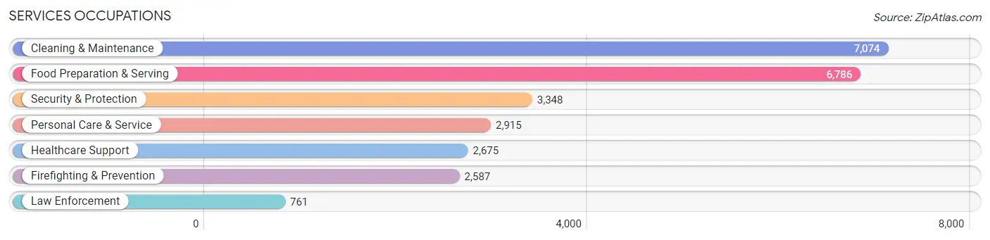 Services Occupations in San Juan