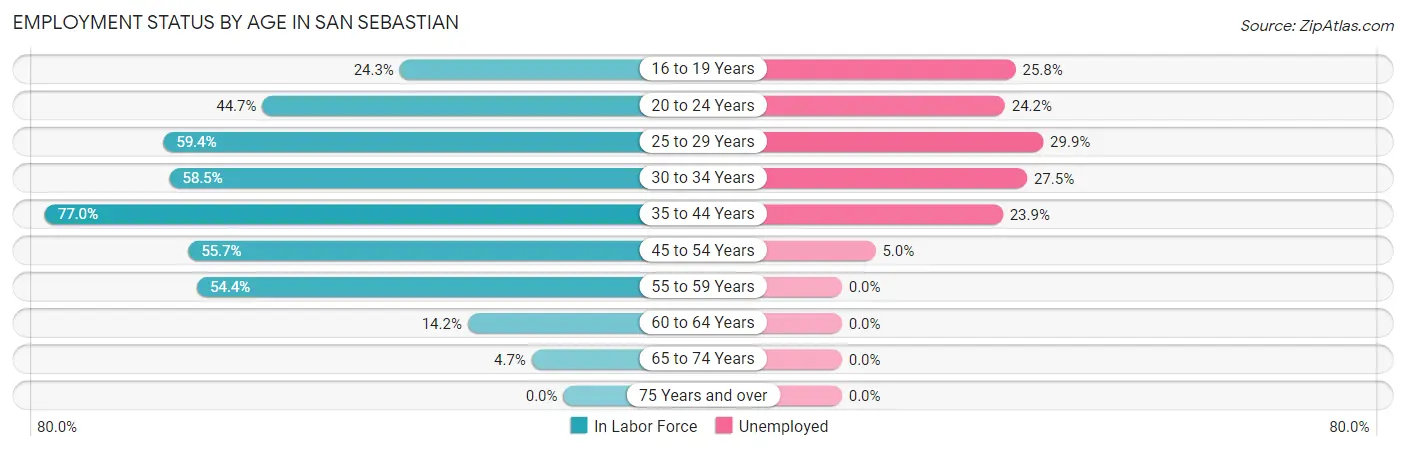 Employment Status by Age in San Sebastian