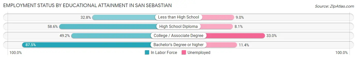 Employment Status by Educational Attainment in San Sebastian