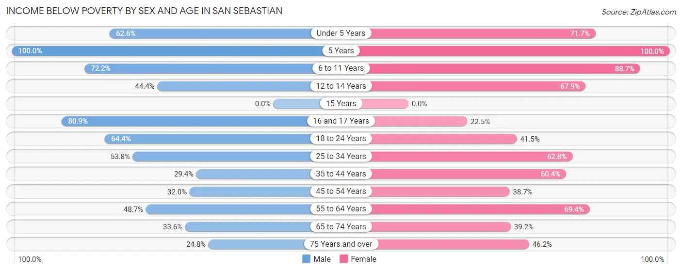Income Below Poverty by Sex and Age in San Sebastian