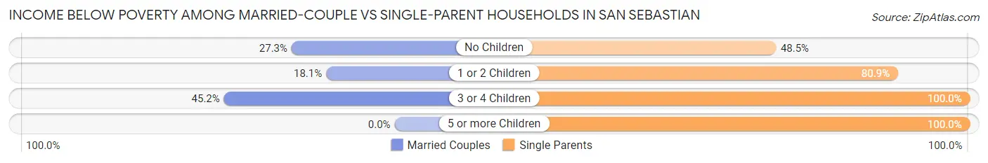 Income Below Poverty Among Married-Couple vs Single-Parent Households in San Sebastian