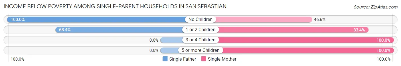 Income Below Poverty Among Single-Parent Households in San Sebastian