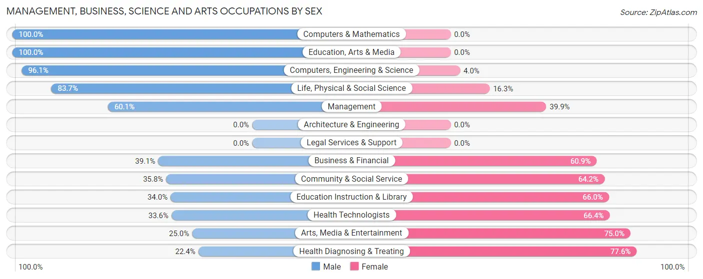 Management, Business, Science and Arts Occupations by Sex in San Sebastian