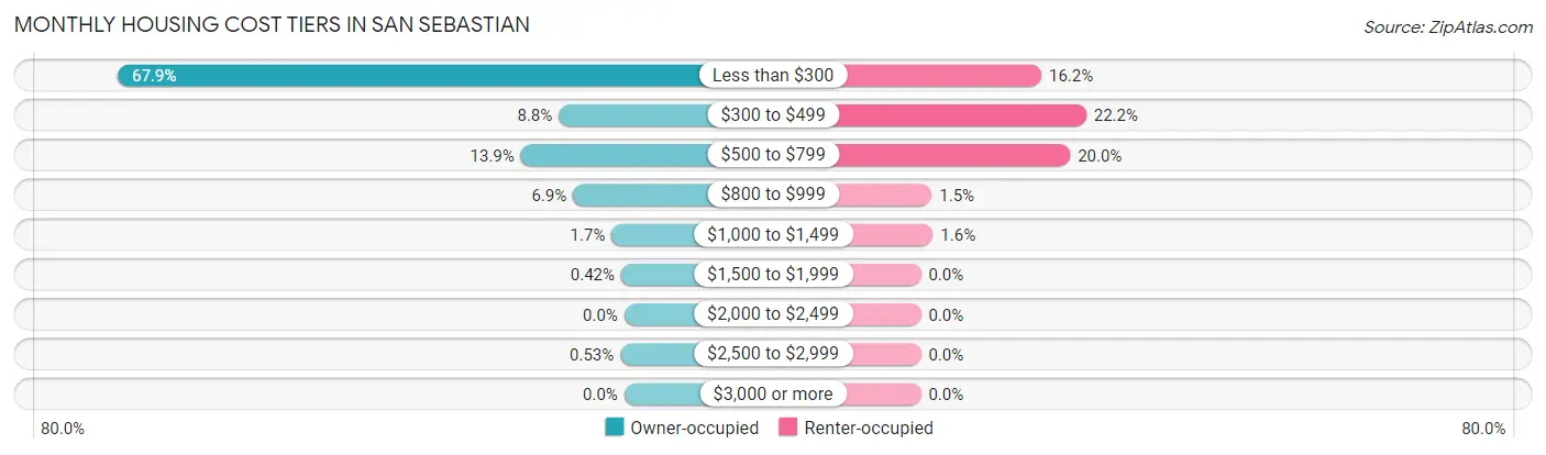 Monthly Housing Cost Tiers in San Sebastian