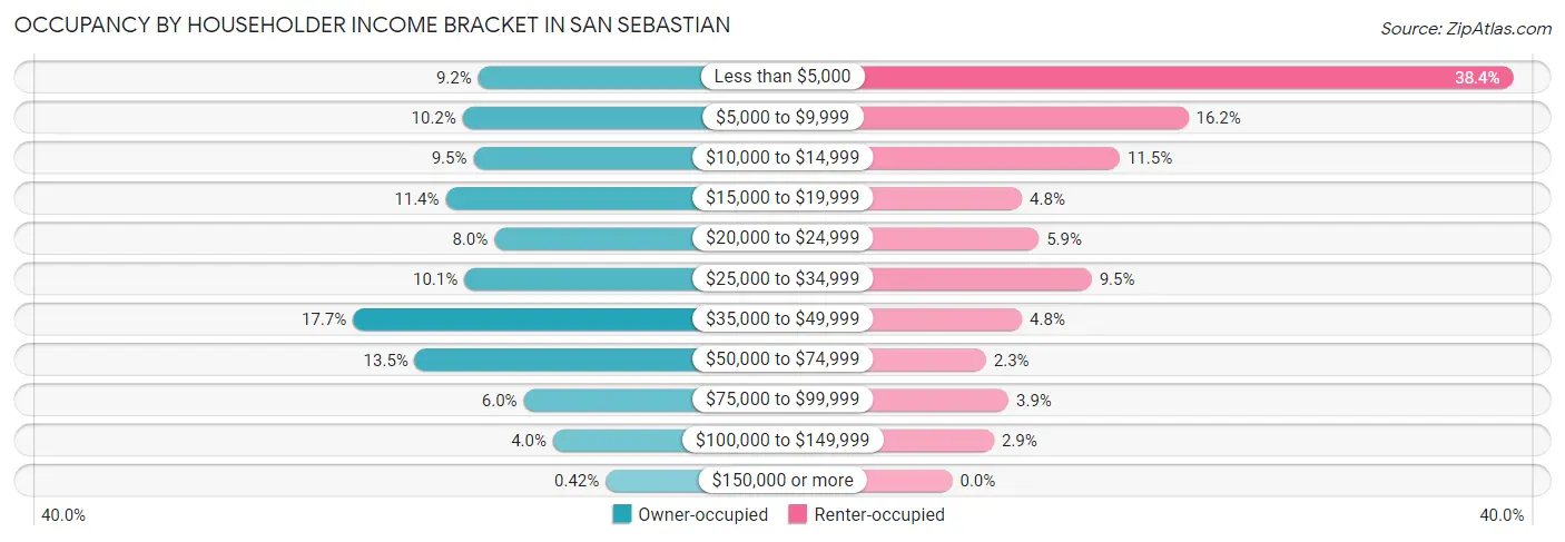 Occupancy by Householder Income Bracket in San Sebastian