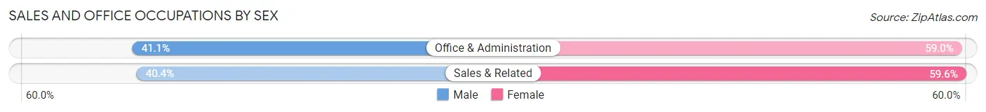 Sales and Office Occupations by Sex in San Sebastian