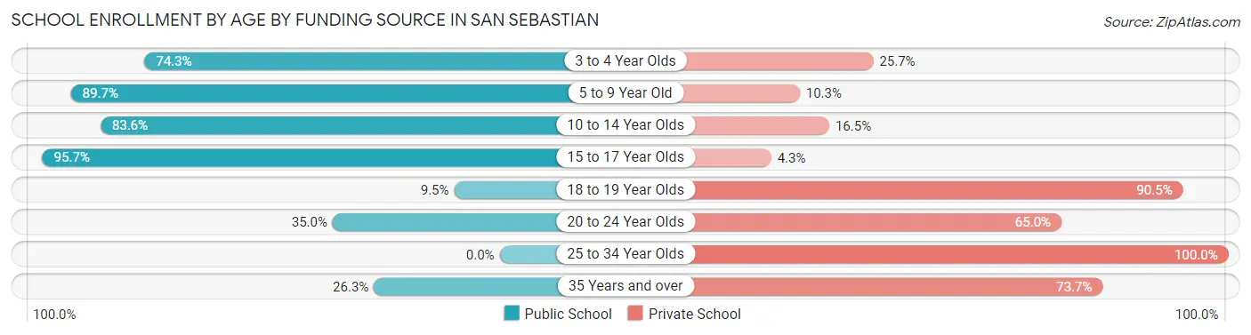 School Enrollment by Age by Funding Source in San Sebastian