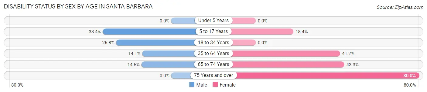 Disability Status by Sex by Age in Santa Barbara