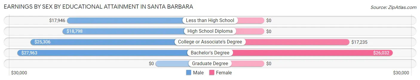 Earnings by Sex by Educational Attainment in Santa Barbara