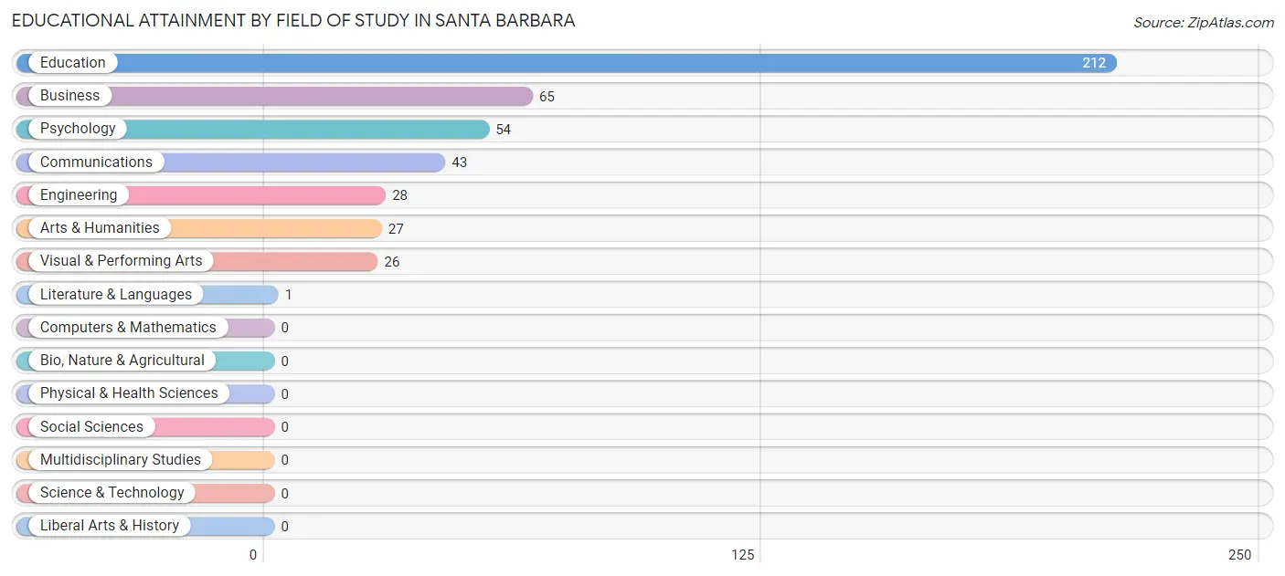 Educational Attainment by Field of Study in Santa Barbara