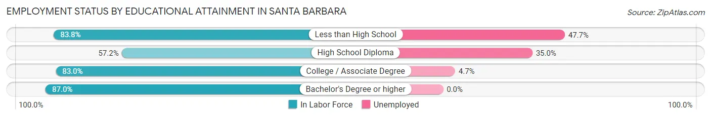 Employment Status by Educational Attainment in Santa Barbara