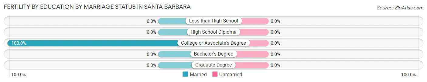 Female Fertility by Education by Marriage Status in Santa Barbara