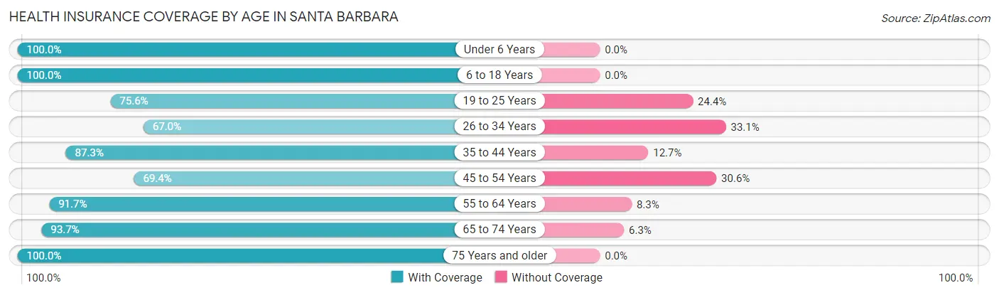 Health Insurance Coverage by Age in Santa Barbara