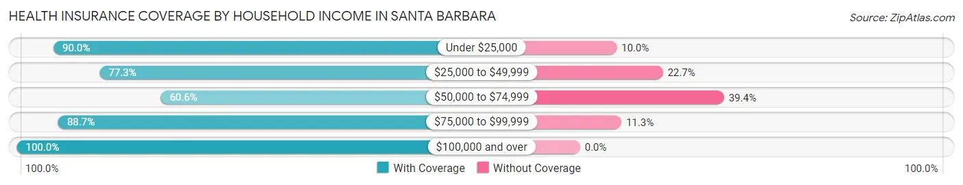Health Insurance Coverage by Household Income in Santa Barbara