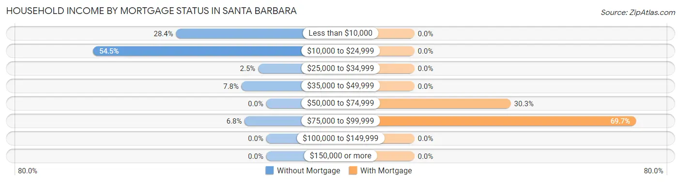 Household Income by Mortgage Status in Santa Barbara