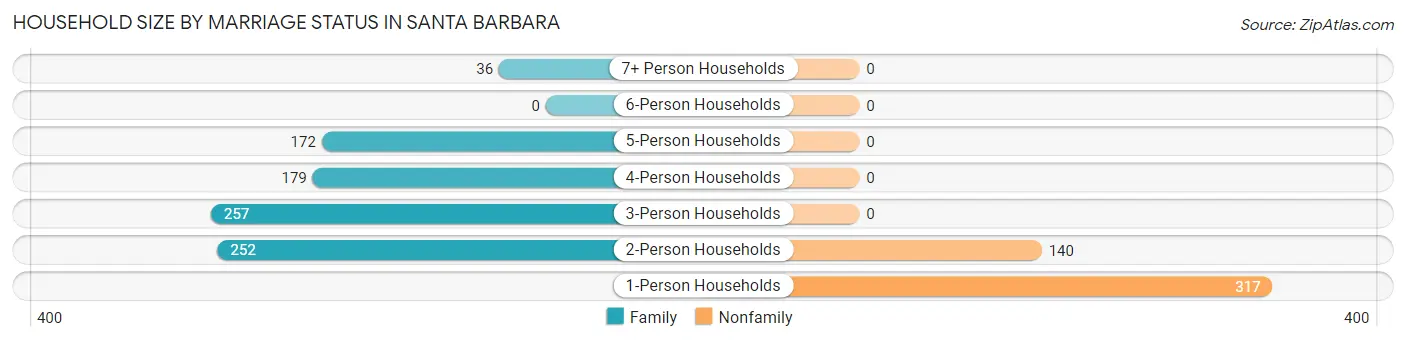 Household Size by Marriage Status in Santa Barbara