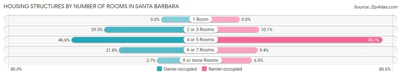 Housing Structures by Number of Rooms in Santa Barbara