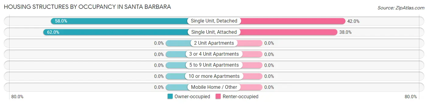 Housing Structures by Occupancy in Santa Barbara
