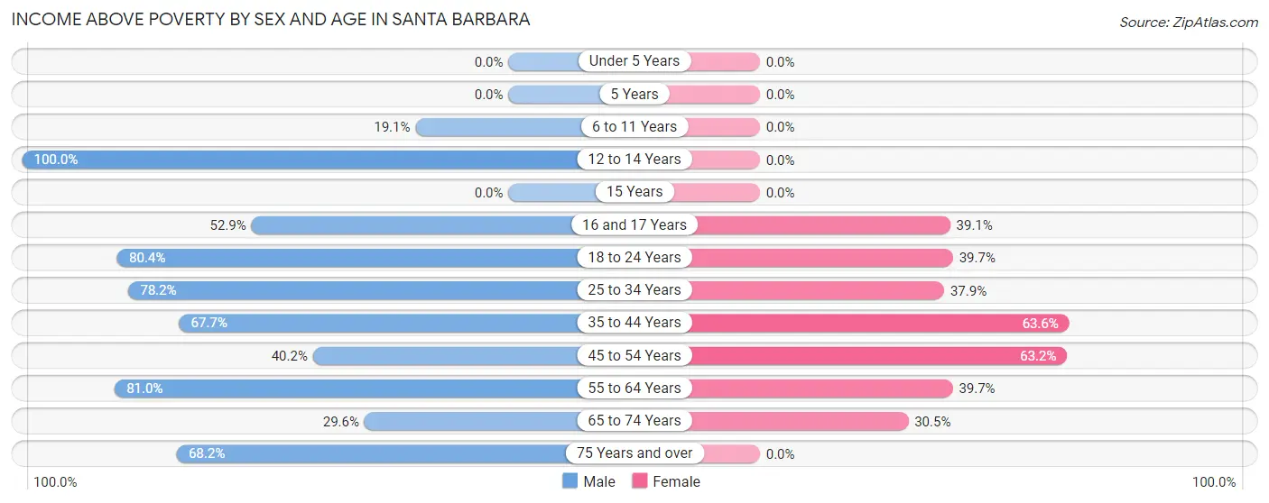 Income Above Poverty by Sex and Age in Santa Barbara