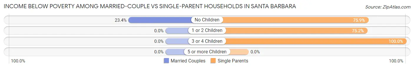 Income Below Poverty Among Married-Couple vs Single-Parent Households in Santa Barbara
