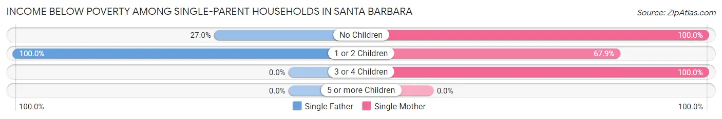 Income Below Poverty Among Single-Parent Households in Santa Barbara