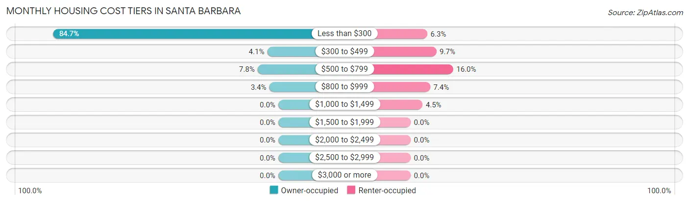 Monthly Housing Cost Tiers in Santa Barbara