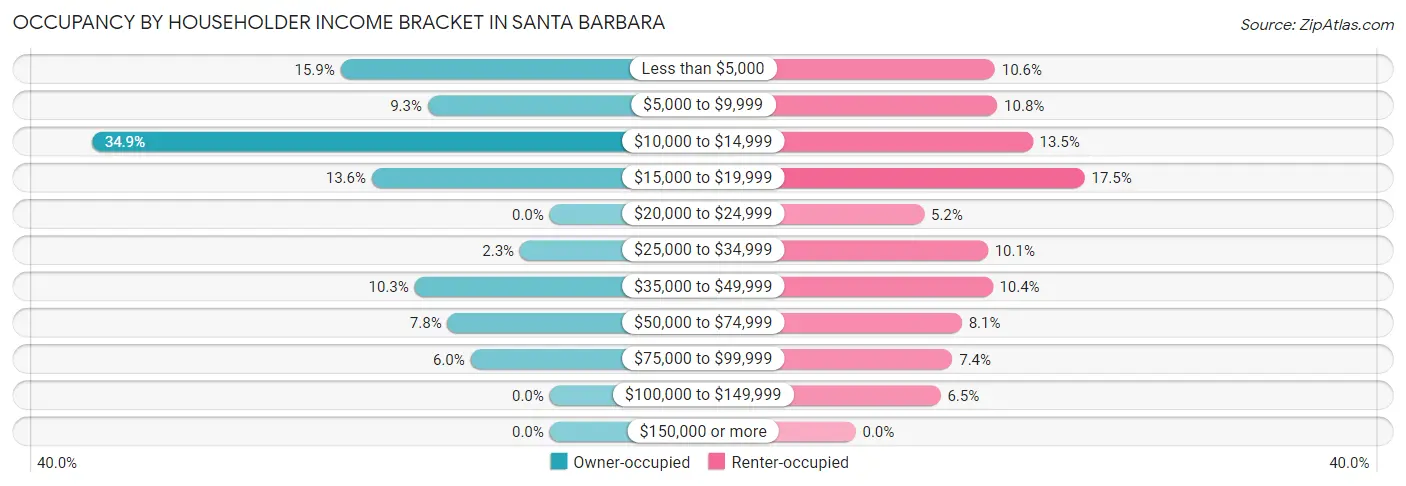 Occupancy by Householder Income Bracket in Santa Barbara