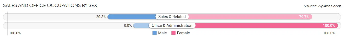 Sales and Office Occupations by Sex in Santa Barbara