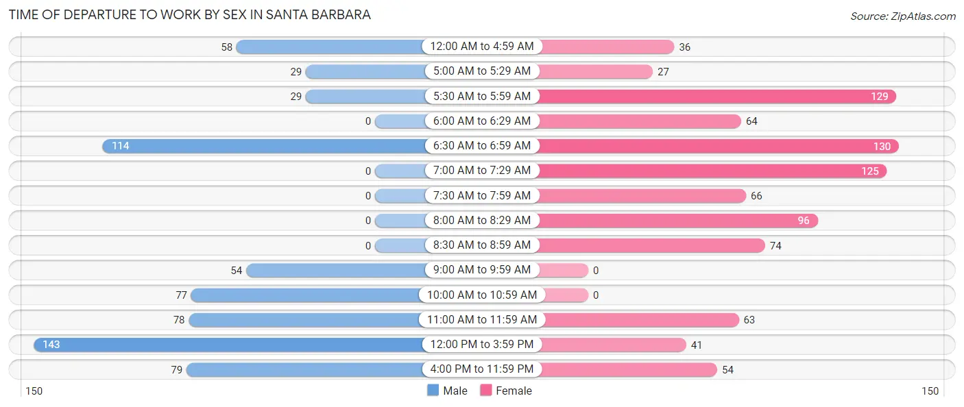 Time of Departure to Work by Sex in Santa Barbara