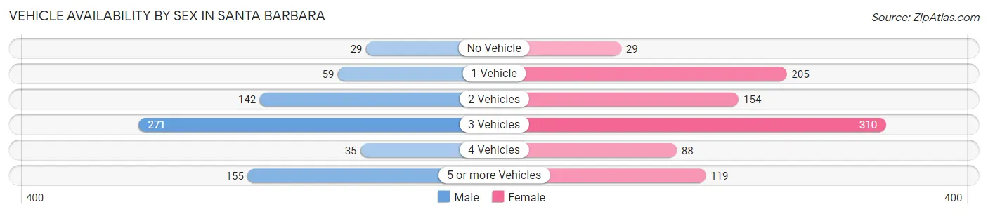 Vehicle Availability by Sex in Santa Barbara