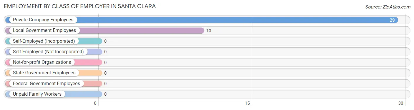 Employment by Class of Employer in Santa Clara