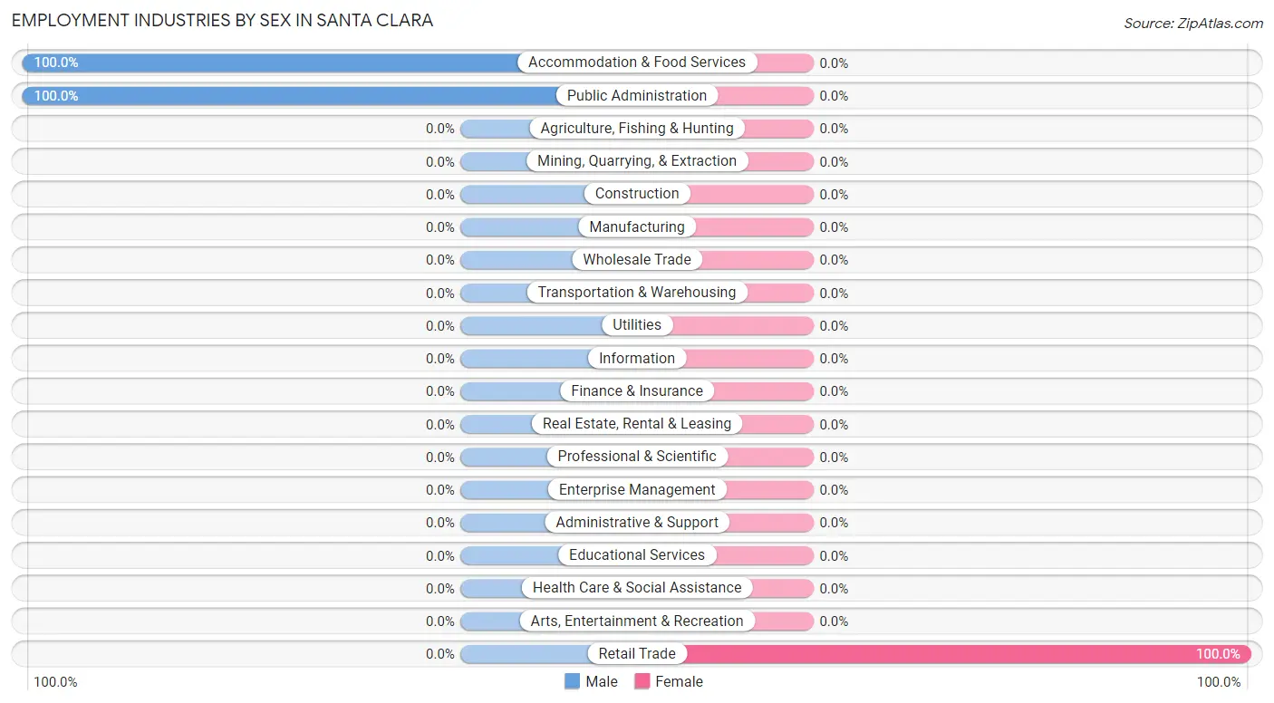 Employment Industries by Sex in Santa Clara