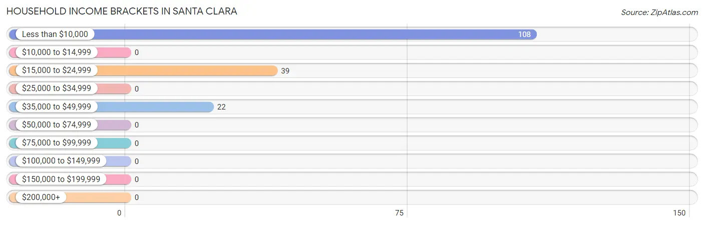 Household Income Brackets in Santa Clara