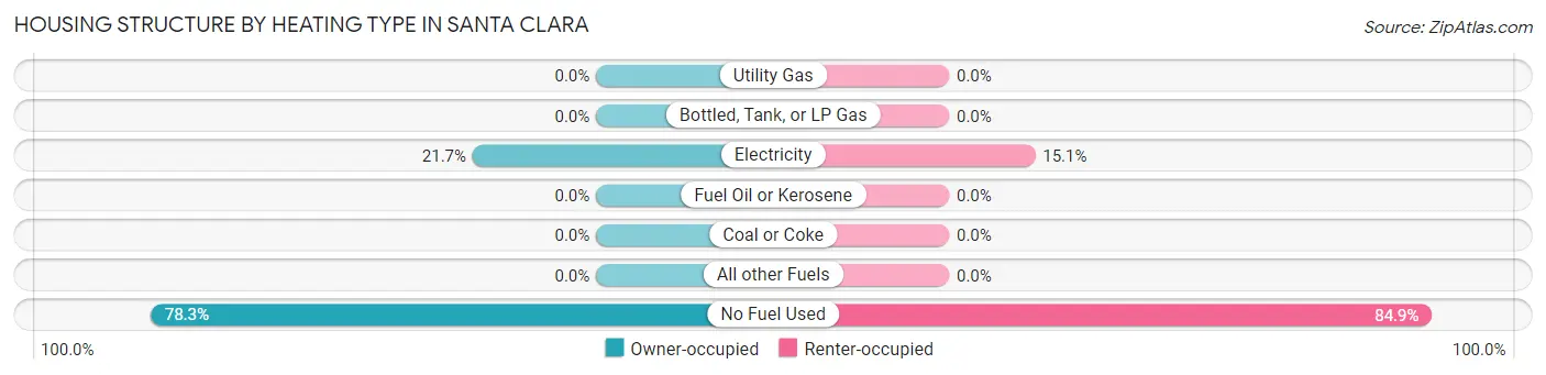 Housing Structure by Heating Type in Santa Clara