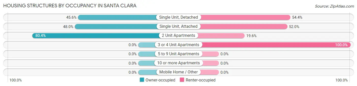 Housing Structures by Occupancy in Santa Clara