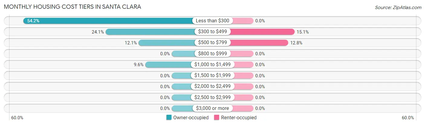 Monthly Housing Cost Tiers in Santa Clara
