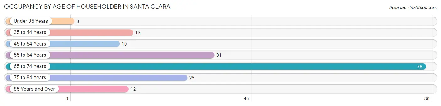 Occupancy by Age of Householder in Santa Clara