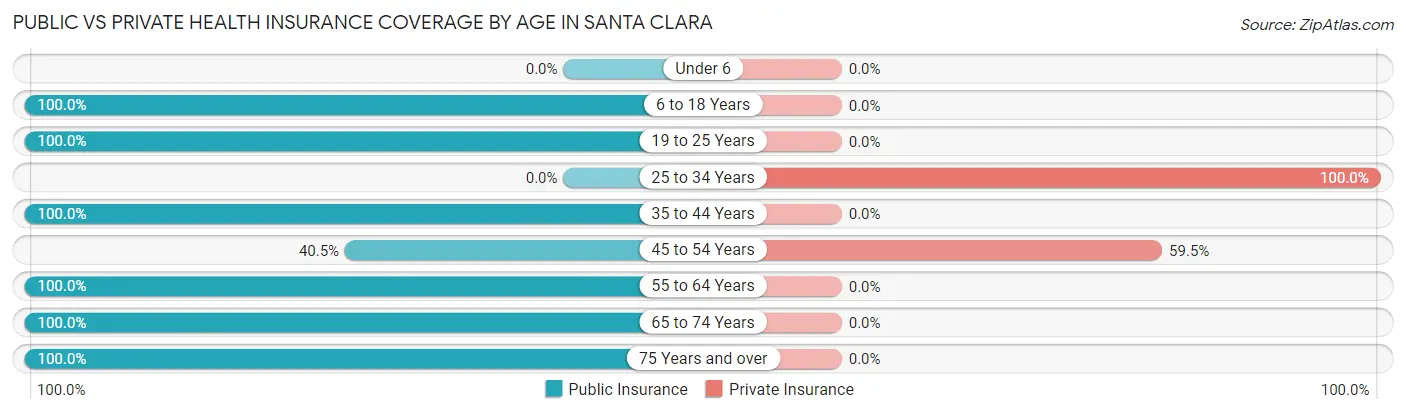 Public vs Private Health Insurance Coverage by Age in Santa Clara