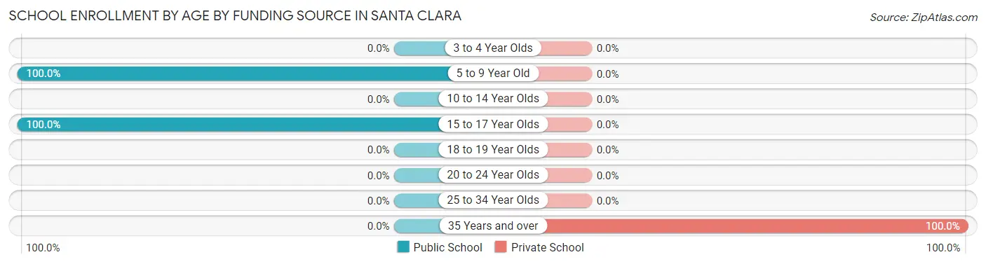 School Enrollment by Age by Funding Source in Santa Clara